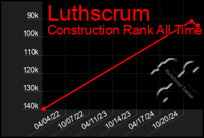 Total Graph of Luthscrum