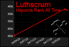 Total Graph of Luthscrum