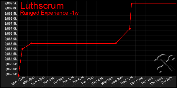 Last 7 Days Graph of Luthscrum