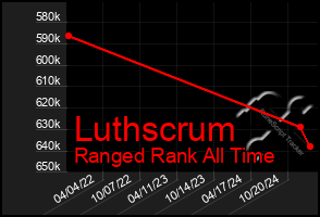 Total Graph of Luthscrum