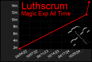 Total Graph of Luthscrum