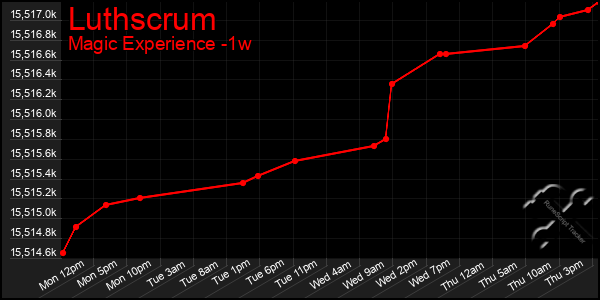 Last 7 Days Graph of Luthscrum