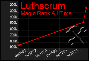 Total Graph of Luthscrum