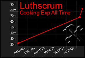 Total Graph of Luthscrum