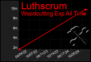 Total Graph of Luthscrum