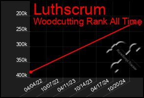 Total Graph of Luthscrum