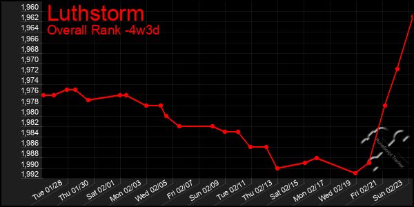 Last 31 Days Graph of Luthstorm