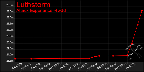 Last 31 Days Graph of Luthstorm