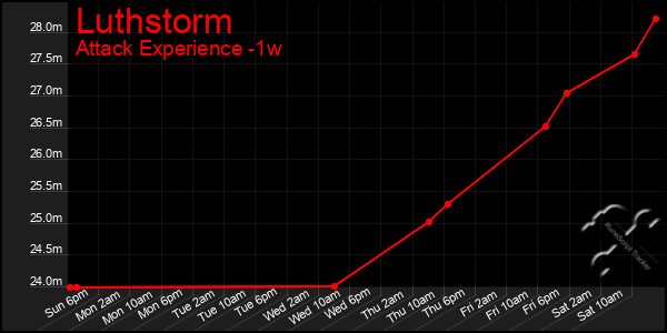 Last 7 Days Graph of Luthstorm