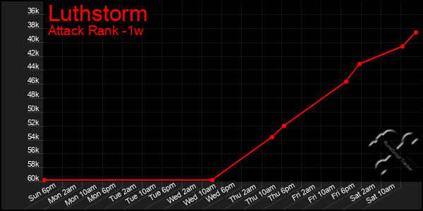 Last 7 Days Graph of Luthstorm