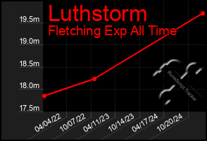 Total Graph of Luthstorm