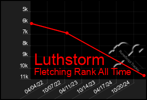 Total Graph of Luthstorm