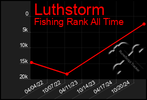 Total Graph of Luthstorm