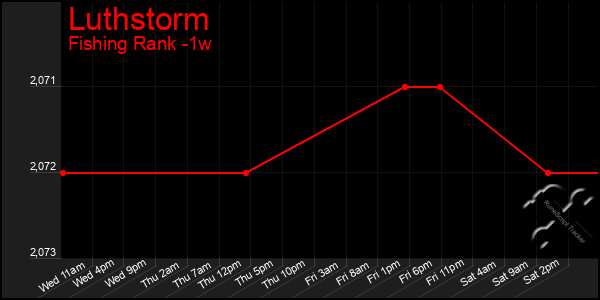 Last 7 Days Graph of Luthstorm