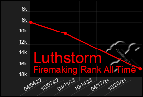 Total Graph of Luthstorm