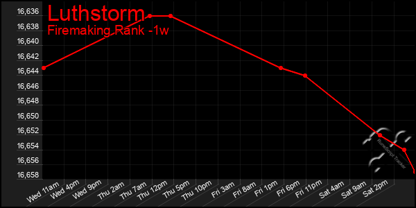 Last 7 Days Graph of Luthstorm