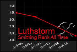 Total Graph of Luthstorm