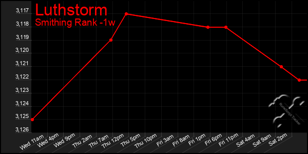 Last 7 Days Graph of Luthstorm