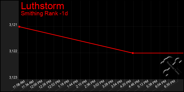 Last 24 Hours Graph of Luthstorm