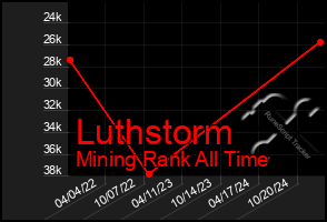 Total Graph of Luthstorm