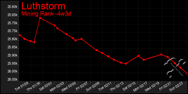 Last 31 Days Graph of Luthstorm