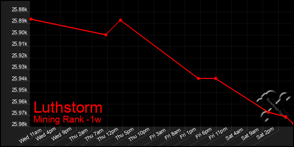 Last 7 Days Graph of Luthstorm