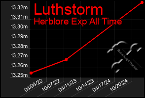 Total Graph of Luthstorm