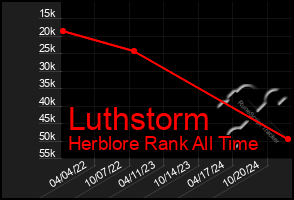 Total Graph of Luthstorm