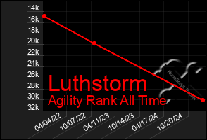 Total Graph of Luthstorm