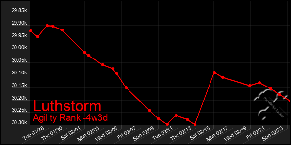 Last 31 Days Graph of Luthstorm