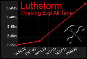 Total Graph of Luthstorm