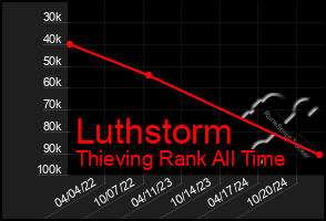 Total Graph of Luthstorm