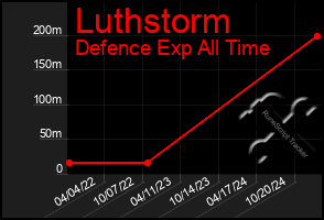 Total Graph of Luthstorm