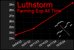 Total Graph of Luthstorm