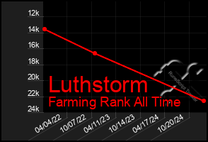 Total Graph of Luthstorm