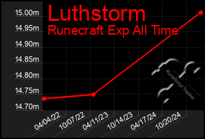 Total Graph of Luthstorm