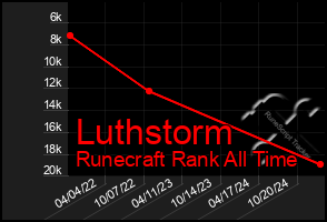 Total Graph of Luthstorm