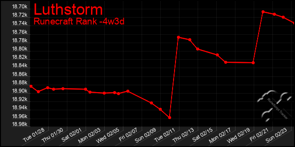 Last 31 Days Graph of Luthstorm