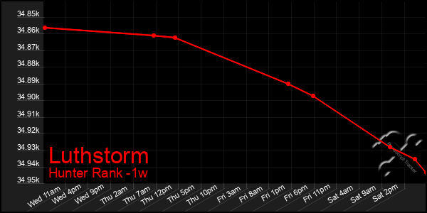 Last 7 Days Graph of Luthstorm