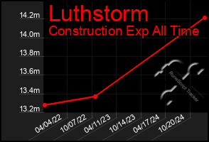 Total Graph of Luthstorm