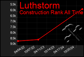 Total Graph of Luthstorm