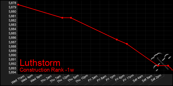 Last 7 Days Graph of Luthstorm