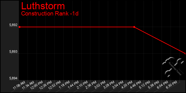 Last 24 Hours Graph of Luthstorm