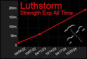 Total Graph of Luthstorm