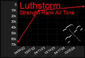 Total Graph of Luthstorm