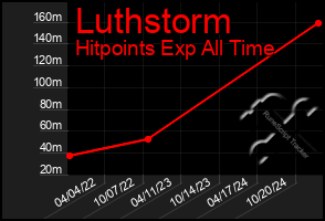 Total Graph of Luthstorm