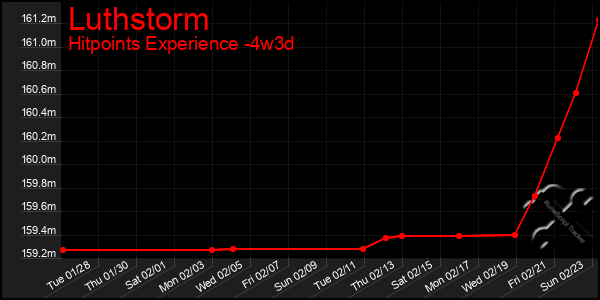 Last 31 Days Graph of Luthstorm