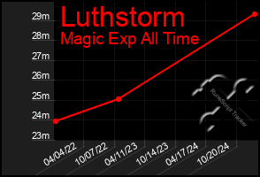 Total Graph of Luthstorm