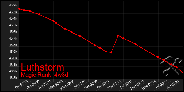 Last 31 Days Graph of Luthstorm