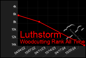 Total Graph of Luthstorm